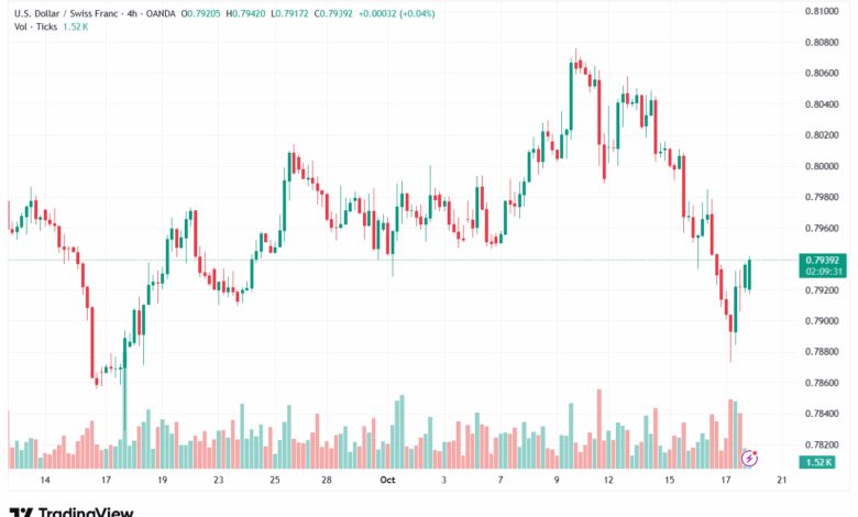 تحليل-USDCHF-20-10-2025