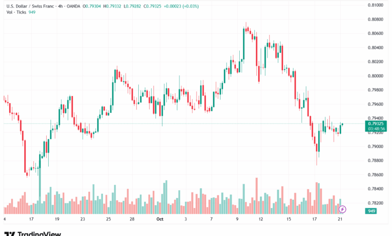 تحليل-USDCHF-21-10-2025