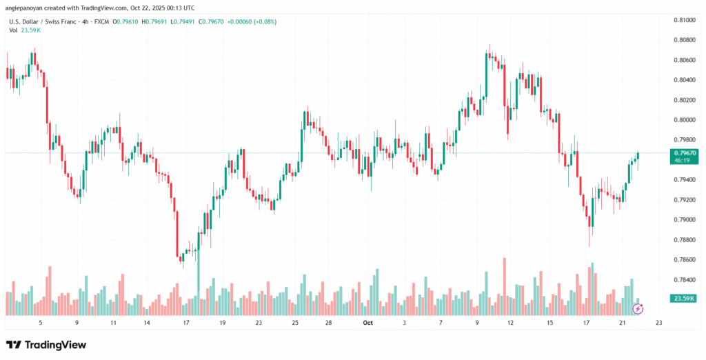 تحليل-USDCHF-22-10-2025