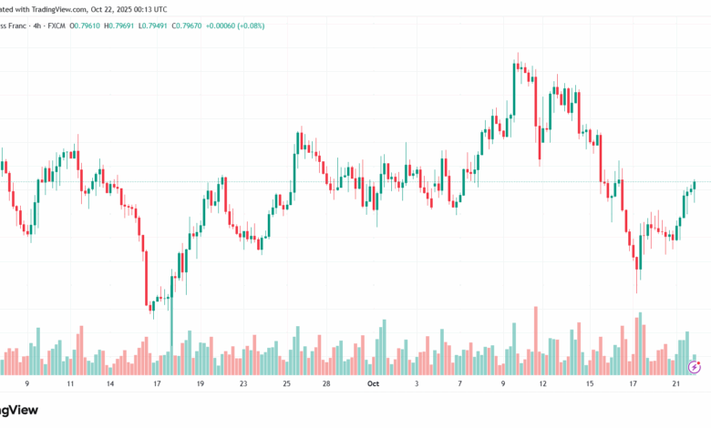 تحليل-USDCHF-22-10-2025