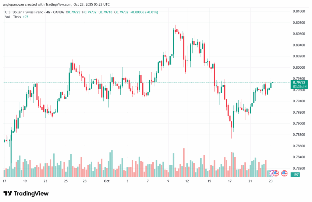 تحليل-USDCHF-23-10-2025