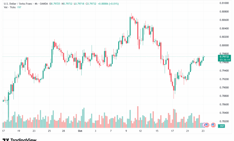 تحليل-USDCHF-23-10-2025