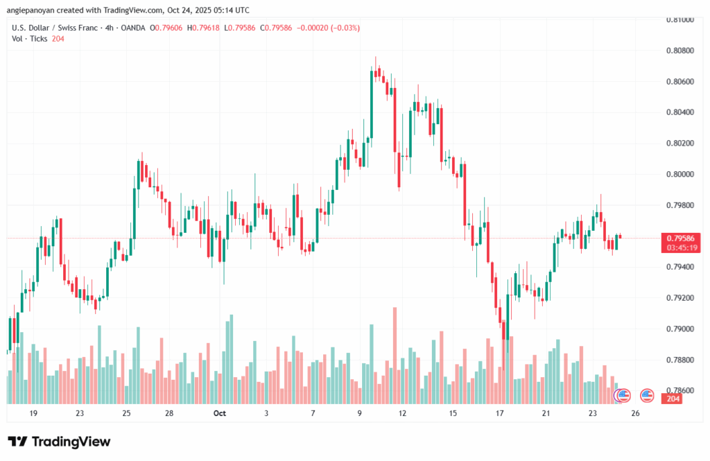 تحليل-USDCHF-24-10-2025