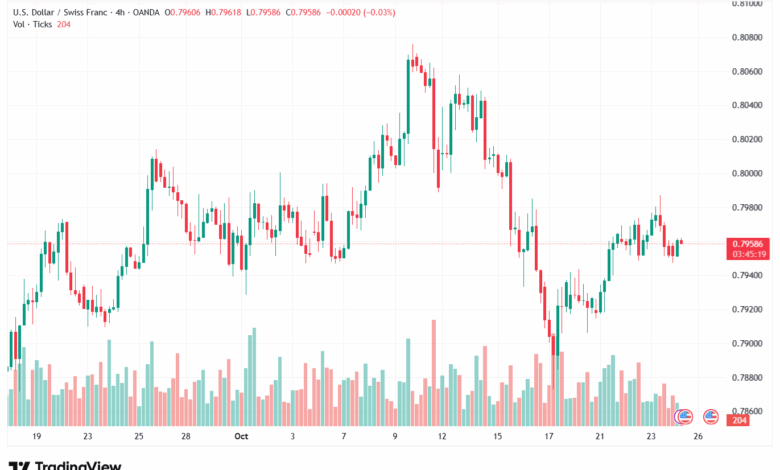 تحليل-USDCHF-24-10-2025