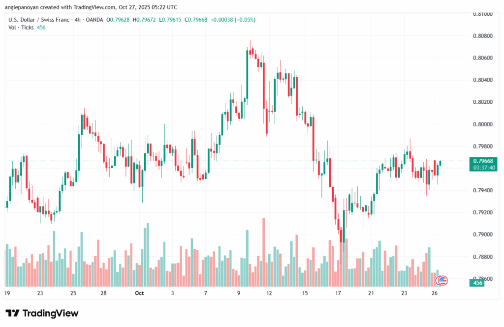 تحليل-USDCHF-27-10-2025