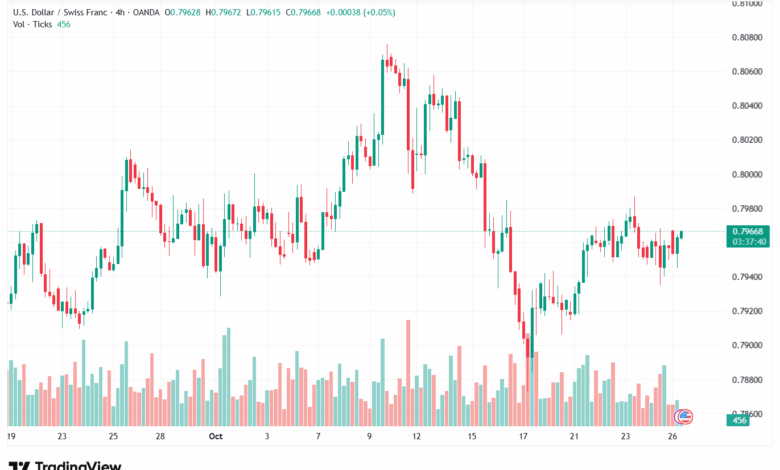 تحليل-USDCHF-27-10-2025