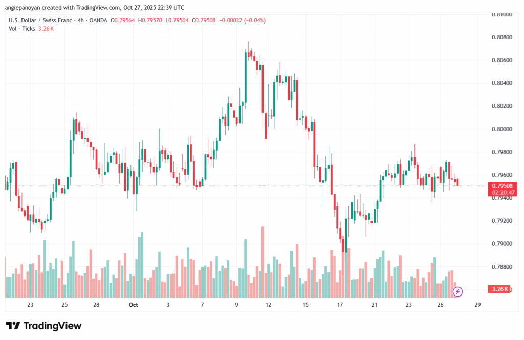 تحليل-USDCHF-28-10-2025