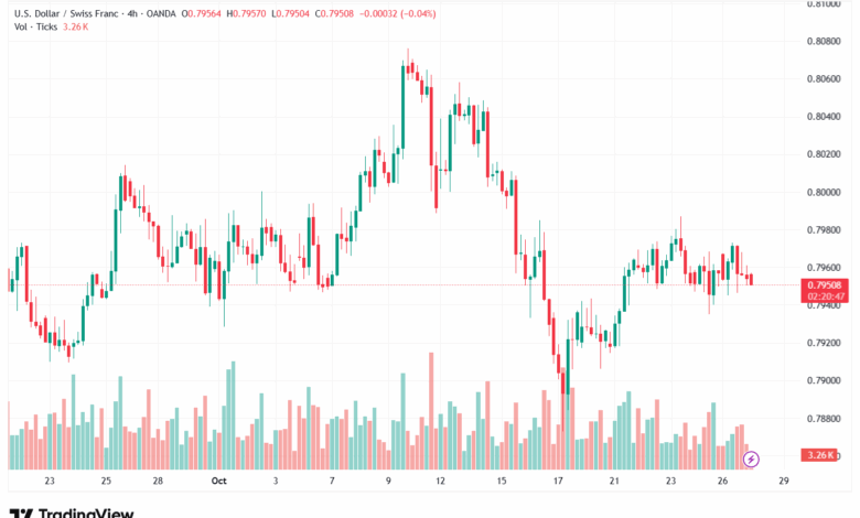 تحليل-USDCHF-28-10-2025