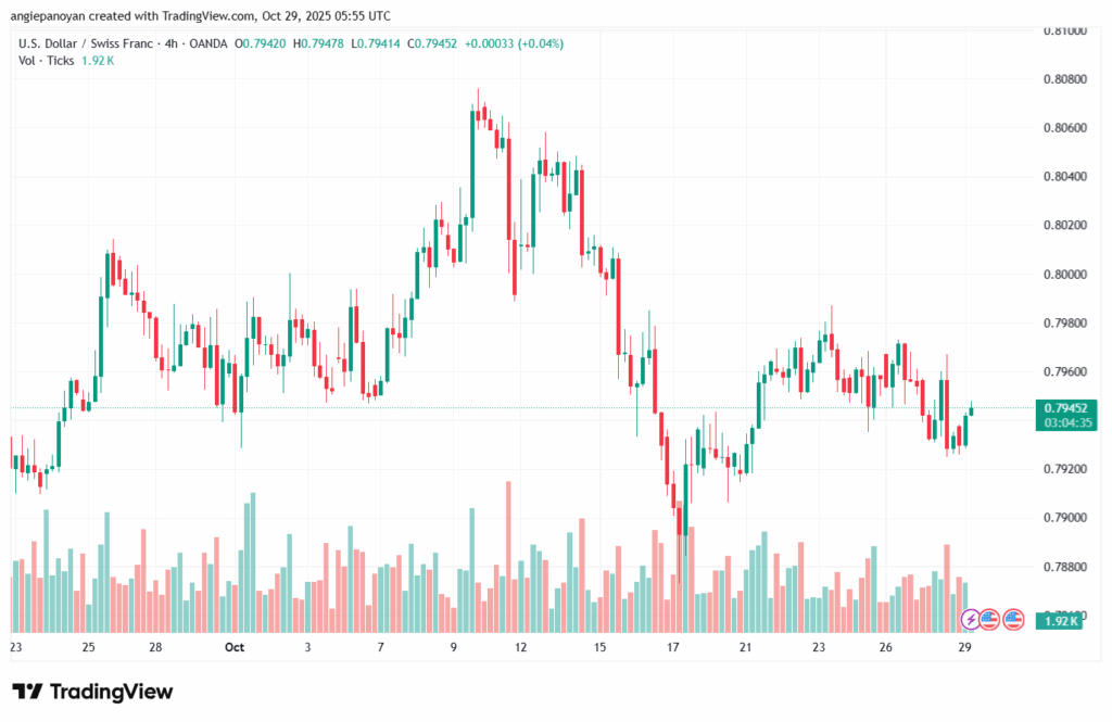 تحليل-USDCHF-29-10-2025