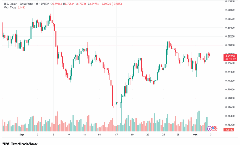 تحليل-USDCHF-3-10-2025