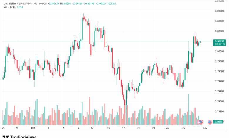 تحليل-USDCHF-31-10-2025