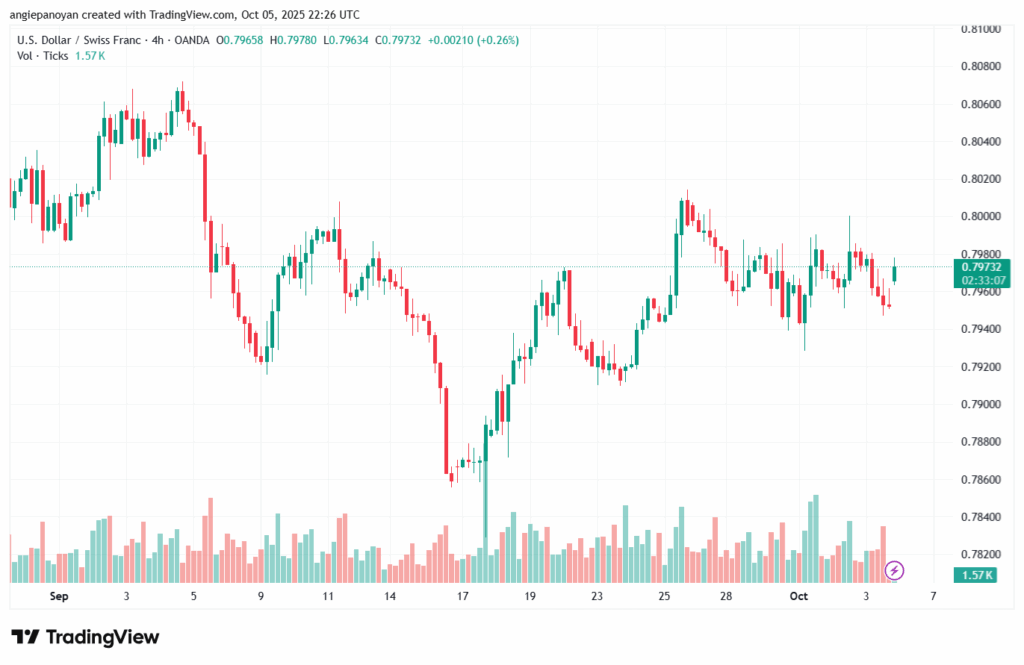 تحليل-USDCHF-6-10-2025