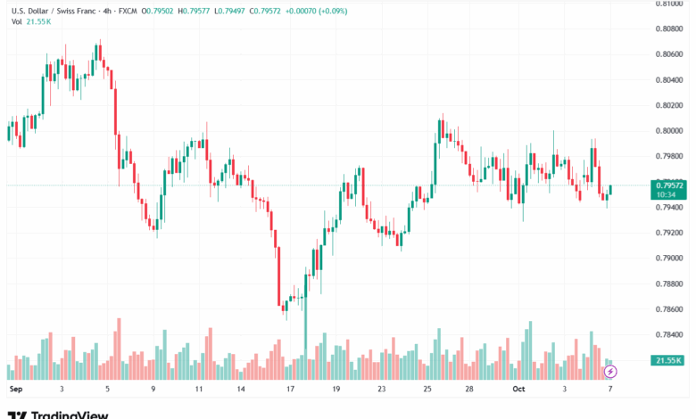 تحليل-USDCHF-7-10-2025