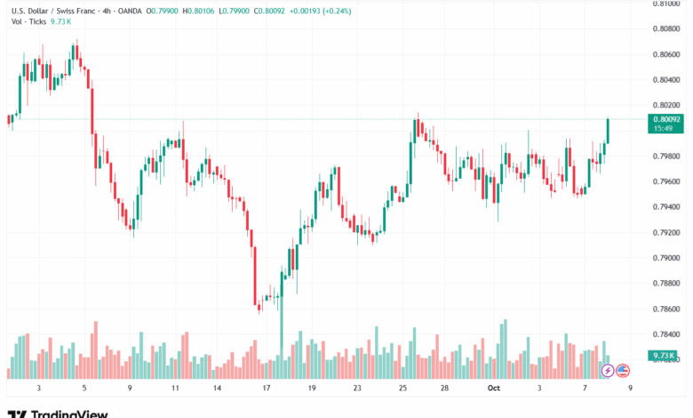 تحليل-USDCHF-8-10-2025