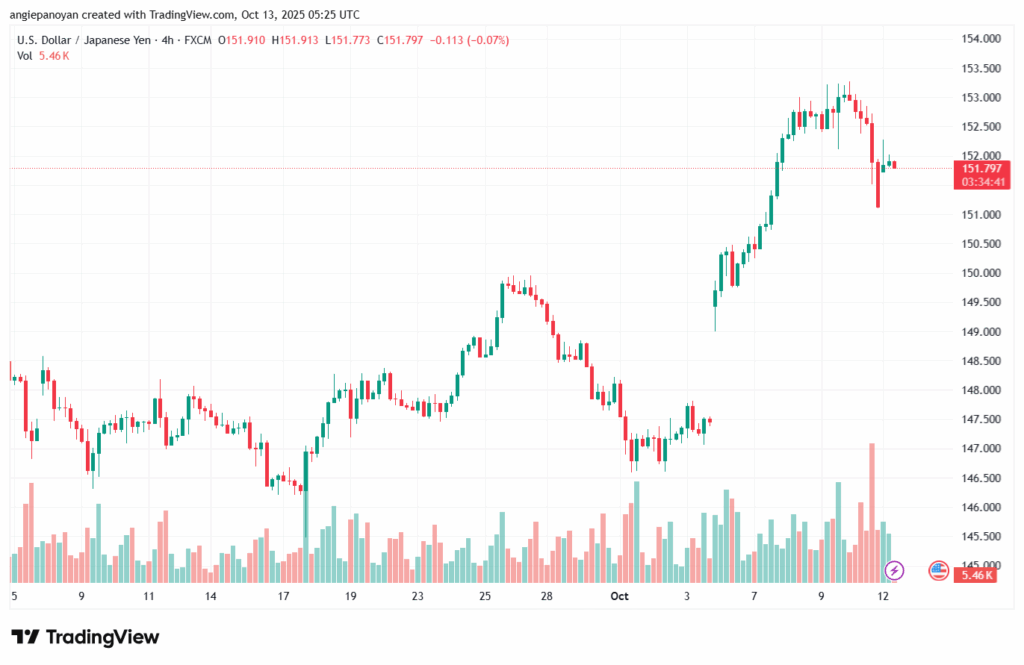 تحليل-USDJPY-13-10-2025
