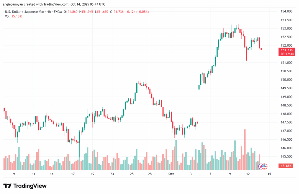 تحليل-USDJPY-14-10-2025