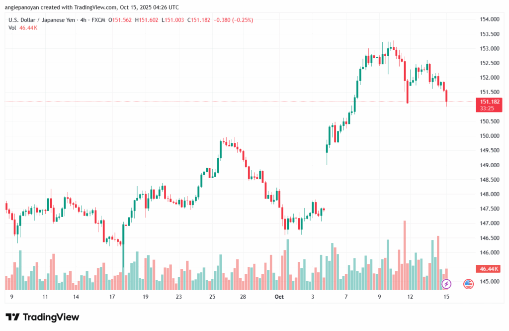 تحليل-USDJPY-15-10-2025