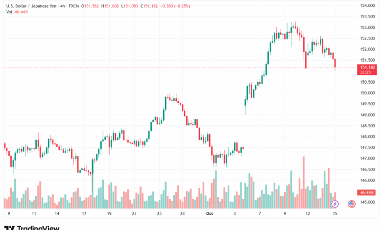 تحليل-USDJPY-15-10-2025