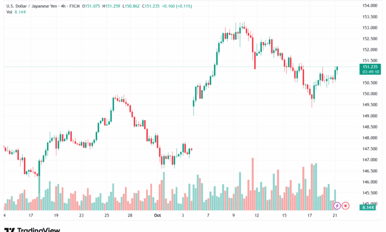 تحليل-USDJPY-21-10-2025