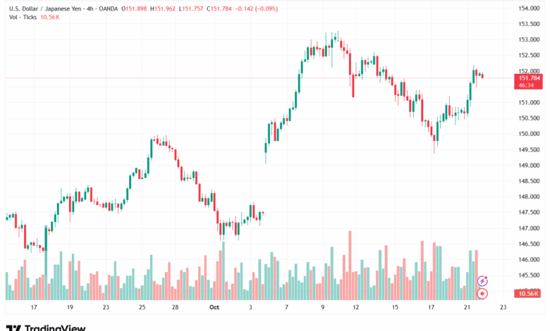 تحليل-USDJPY-22-10-2025