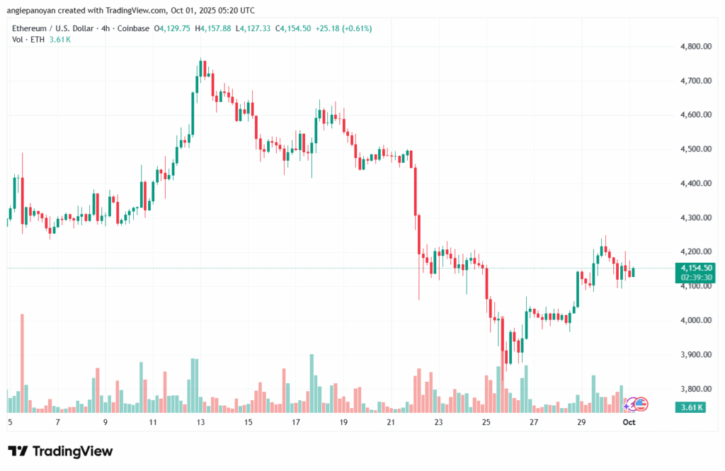 تحليل الاثيريوم 2025-10-1 ETHEREUM-ETH