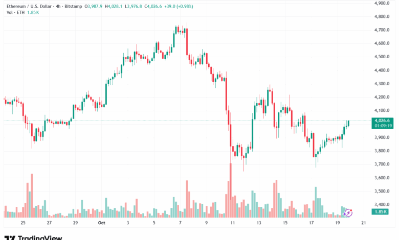 تحليل الاثيريوم 2025-10-20-ETHEREUM-ETH