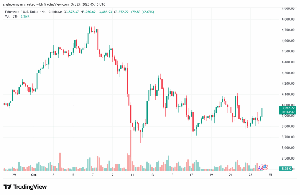 تحليل الاثيريوم 2025-10-24-ETHEREUM-ETH