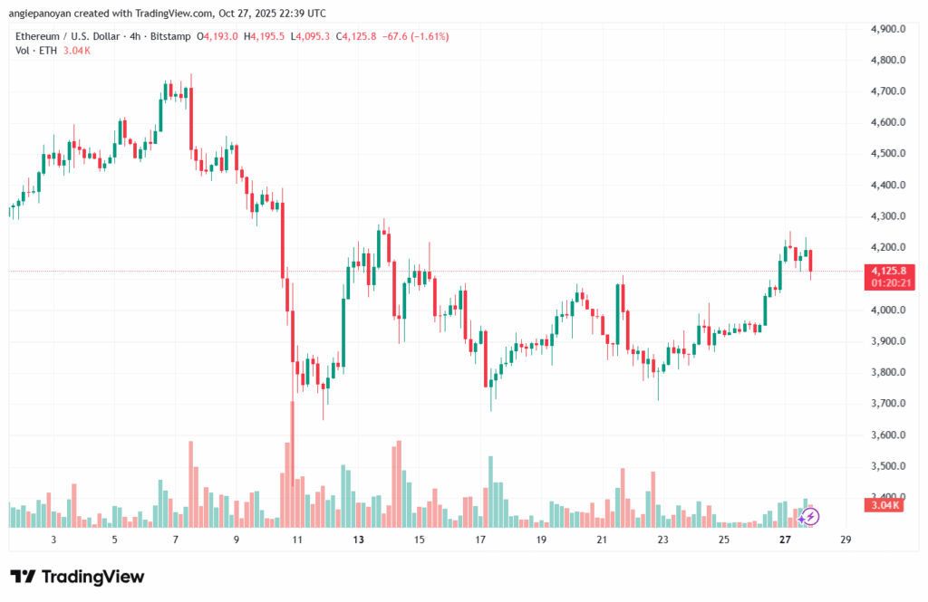 تحليل الاثيريوم 2025-10-28-ETHEREUM-ETH