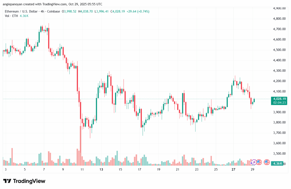 تحليل الاثيريوم 2025-10-29-ETHEREUM-ETH