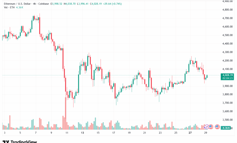 تحليل الاثيريوم 2025-10-29-ETHEREUM-ETH