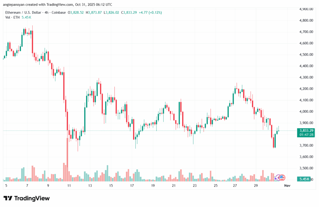 تحليل الاثيريوم 2025-10-31-ETHEREUM-ETH