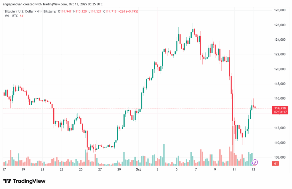 تحليل البتكوين دولار BTCUSD-13-10-2025