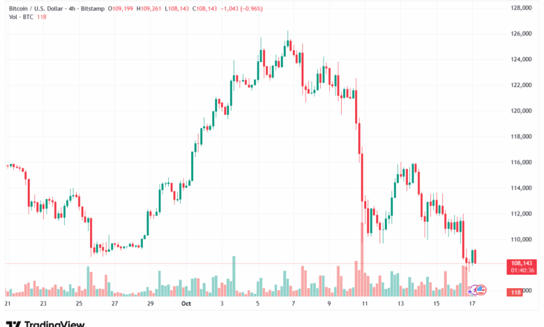 تحليل البتكوين دولار BTCUSD-17-10-2025