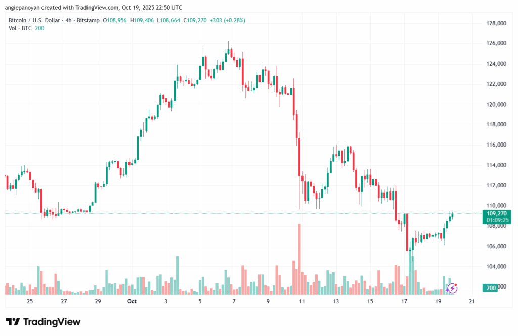 تحليل البتكوين دولار BTCUSD-20-10-2025