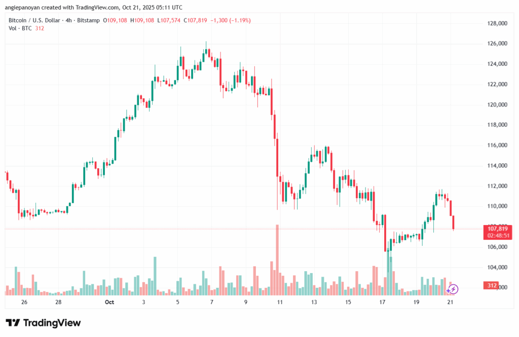 تحليل البتكوين دولار BTCUSD-21-10-2025