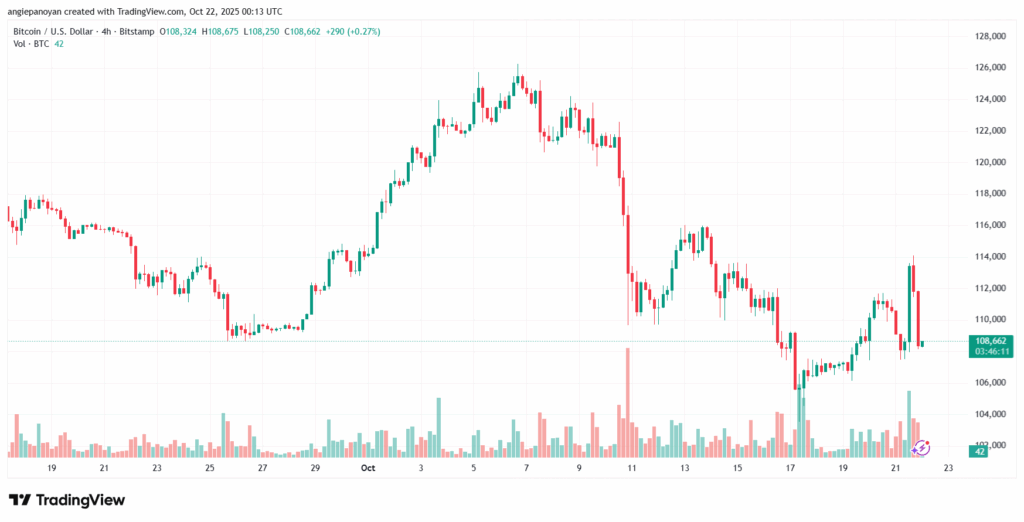تحليل البتكوين دولار BTCUSD-22-10-2025