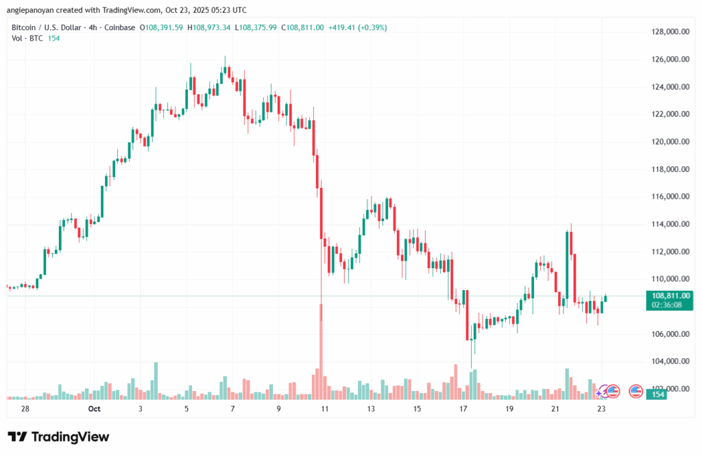 تحليل البتكوين دولار BTCUSD-23-10-2025