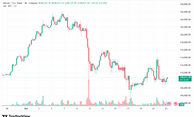 تحليل البتكوين دولار BTCUSD-23-10-2025