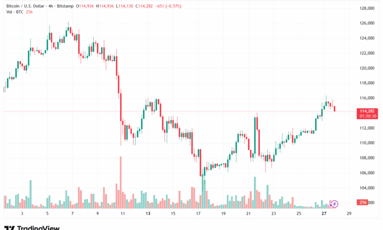 تحليل البتكوين دولار BTCUSD-28-10-2025