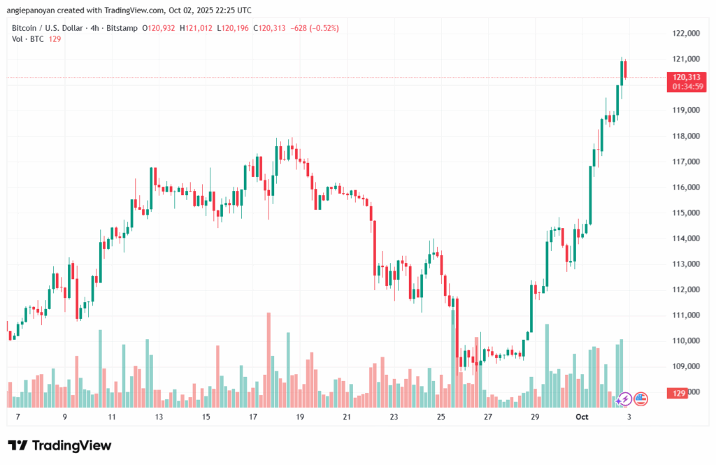 تحليل البتكوين دولار BTCUSD-3-10-2025
