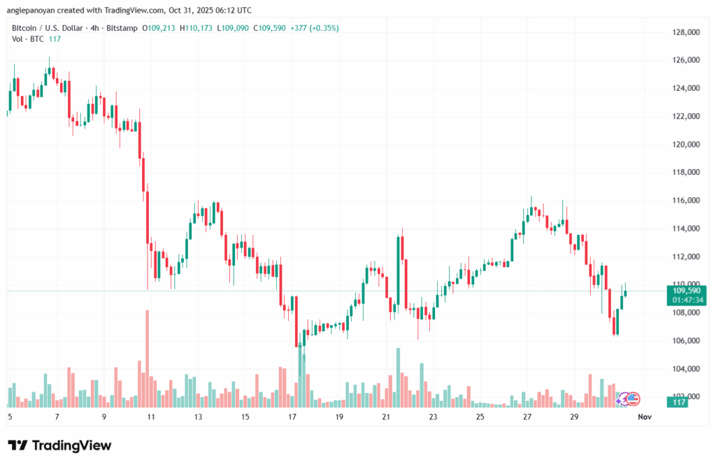 تحليل البتكوين دولار BTCUSD-31-10-2025