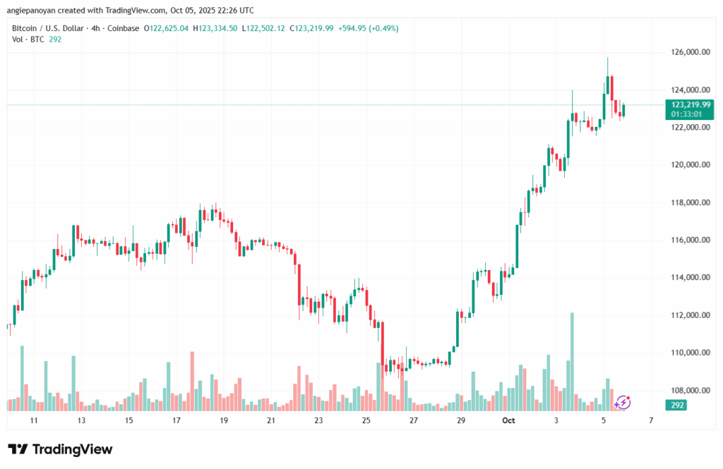 تحليل البتكوين دولار BTCUSD-6-10-2025