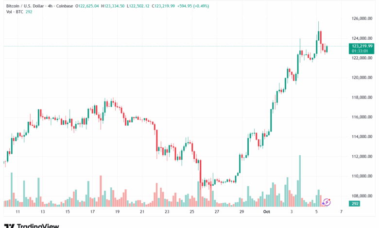 تحليل البتكوين دولار BTCUSD-6-10-2025