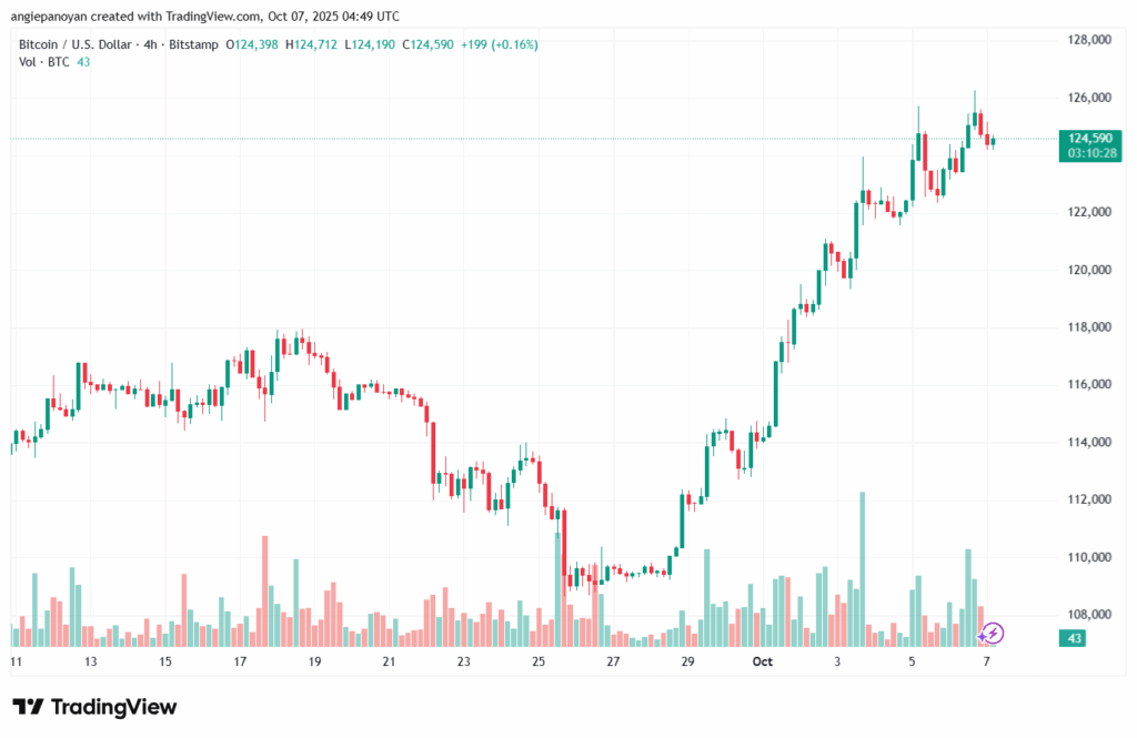 تحليل البتكوين دولار BTCUSD-7-10-2025