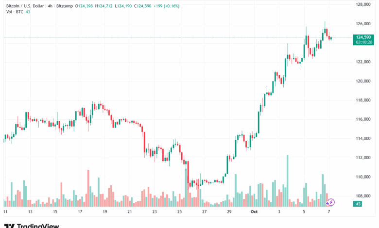تحليل البتكوين دولار BTCUSD-7-10-2025