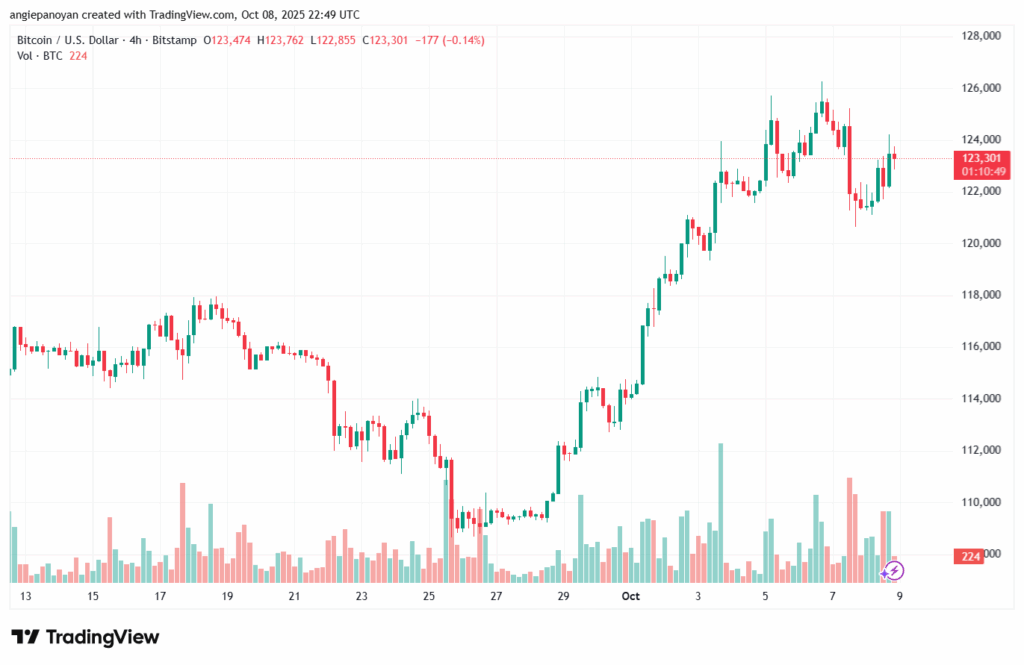 تحليل البتكوين دولار BTCUSD-9-10-2025