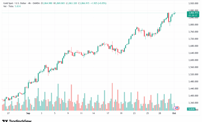 تحليل الذهب-XAUUSD-1-10-2025