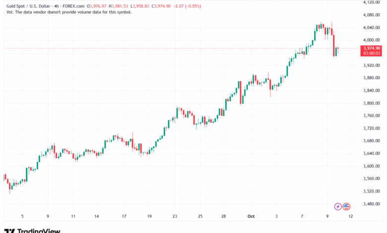 تحليل الذهب-XAUUSD-10-10-2025
