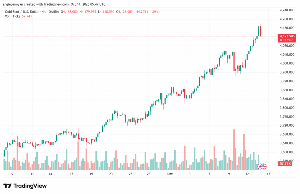 تحليل الذهب-XAUUSD-14-10-2025