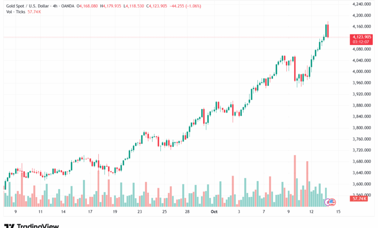 تحليل الذهب-XAUUSD-14-10-2025